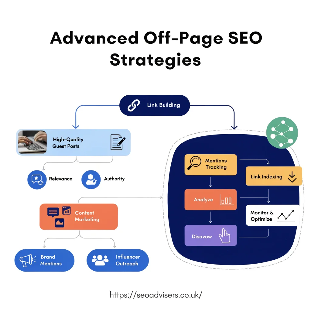 Advanced Off-Page SEO Strategies