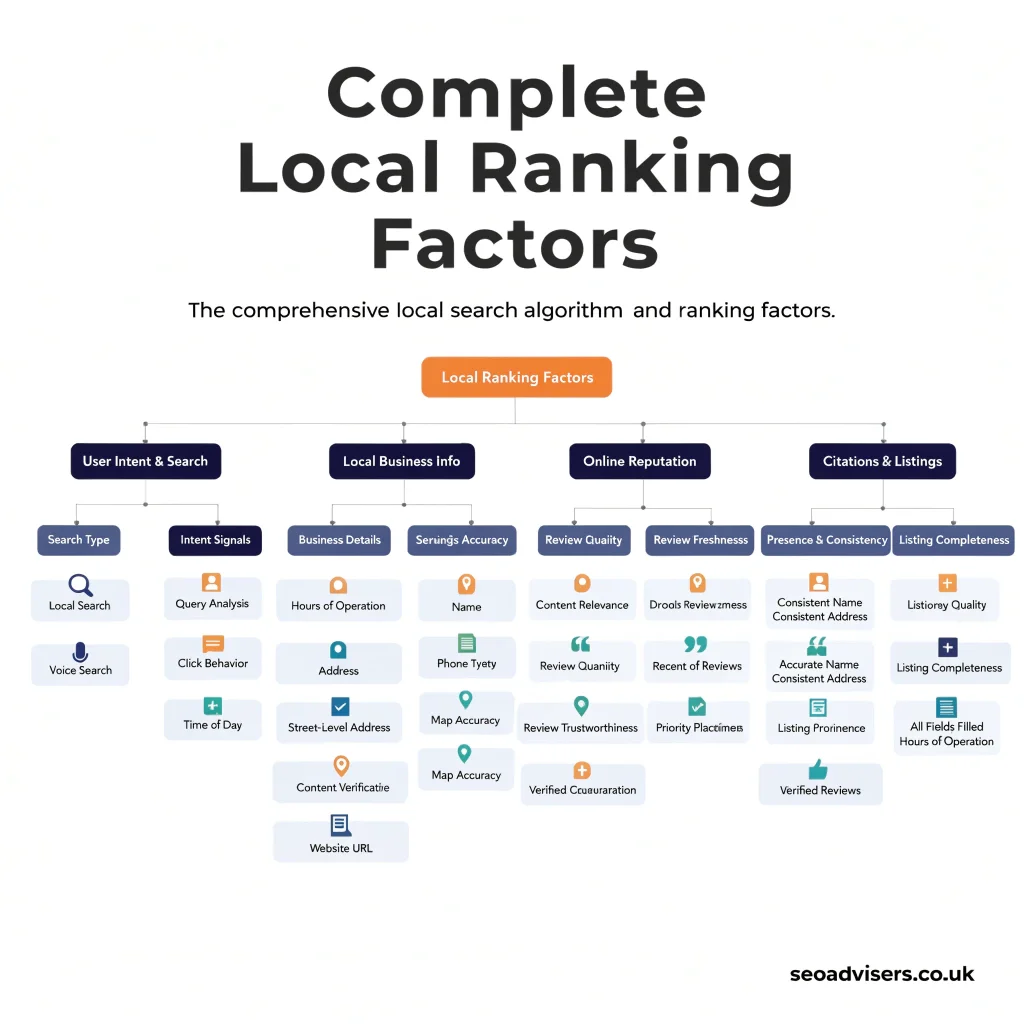 Complete Local Ranking Factors Framework