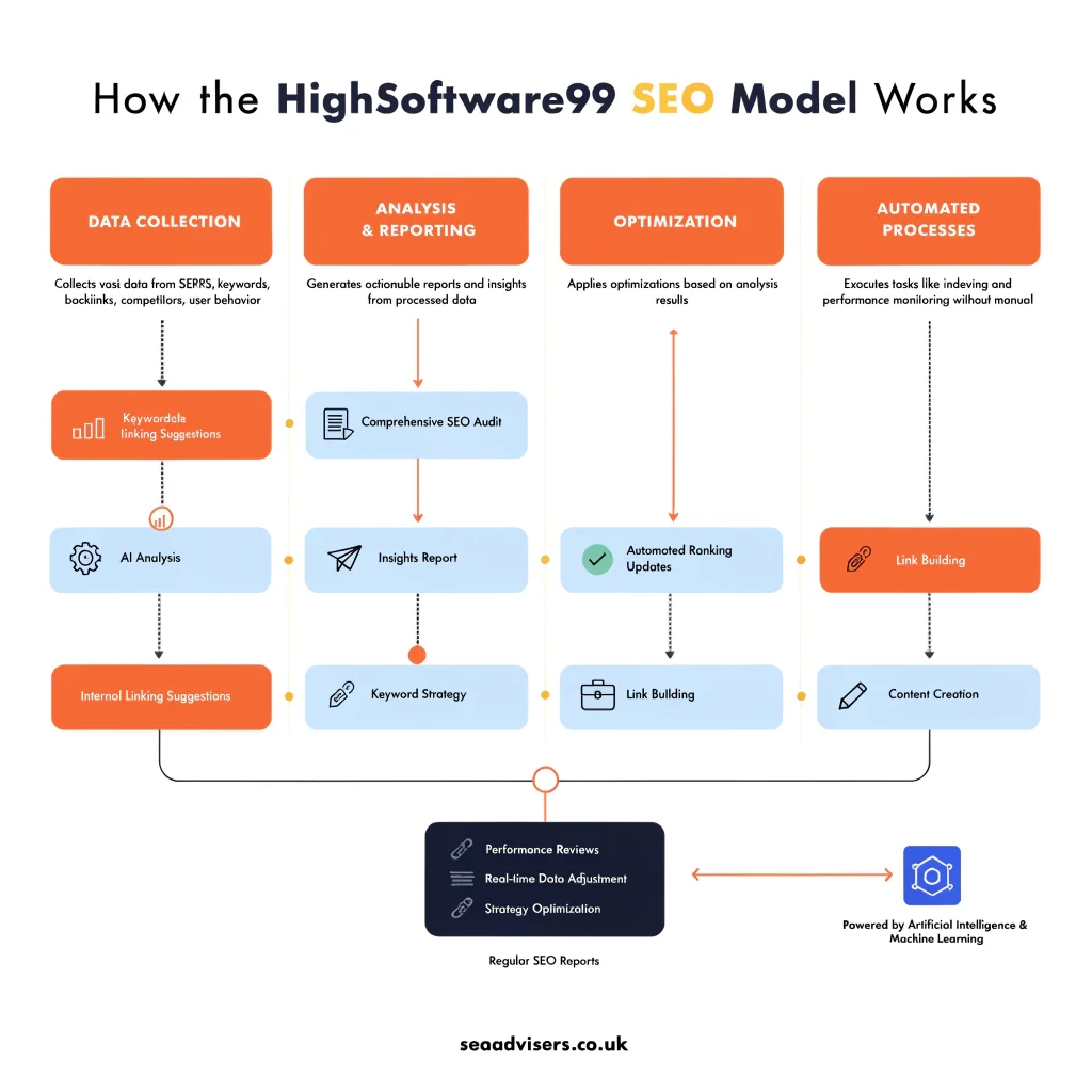How the HighSoftware99 SEO Model Works