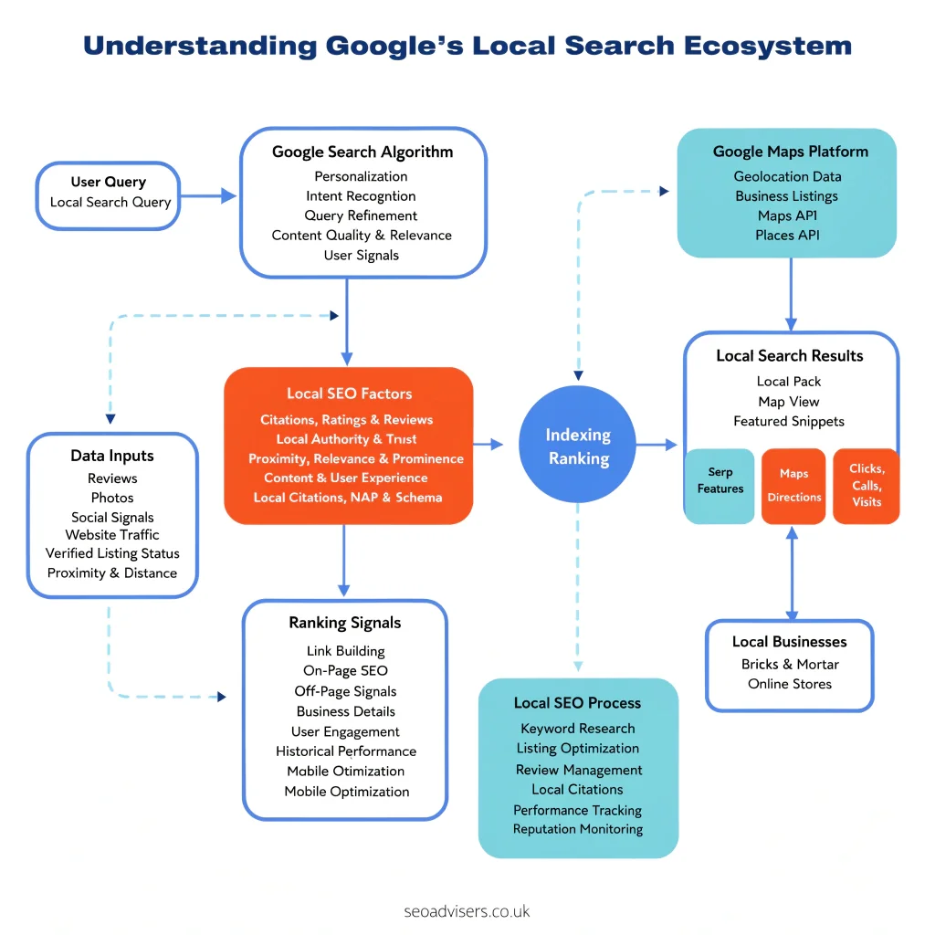 Understanding Google’s Local Search Ecosystem